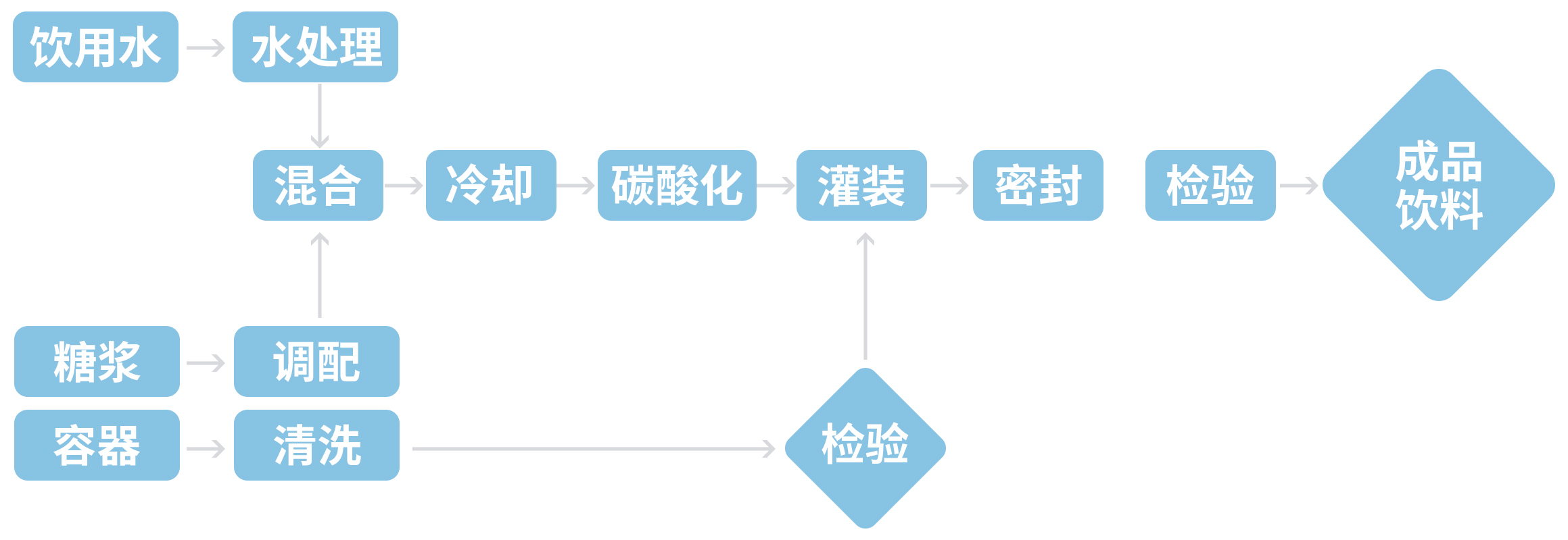 食品飲料行業_http://www.bjavaya.com_應用領域_第8張