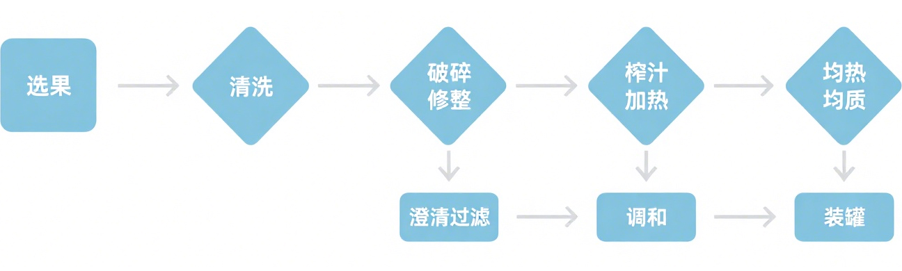 食品飲料行業_http://www.bjavaya.com_應用領域_第2張
