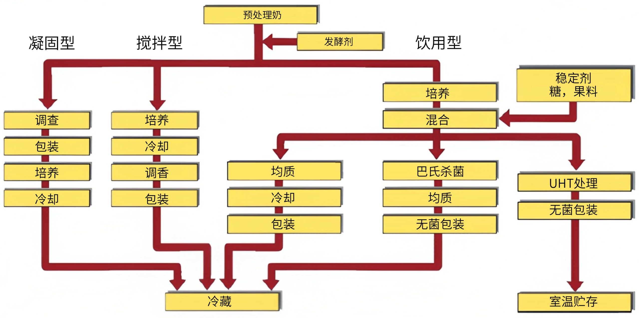 食品飲料行業_http://www.bjavaya.com_應用領域_第6張